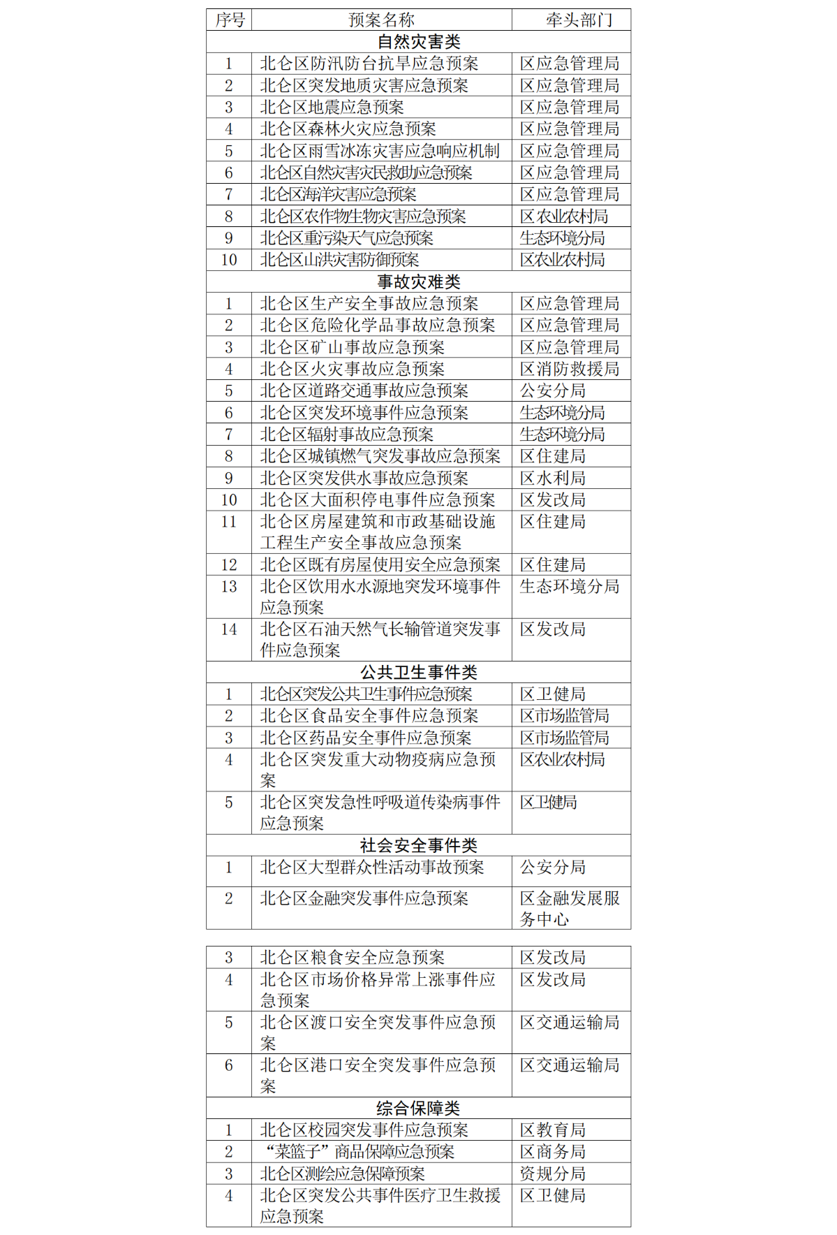 區(qū)級(jí)專項(xiàng)應(yīng)急預(yù)案目錄.png